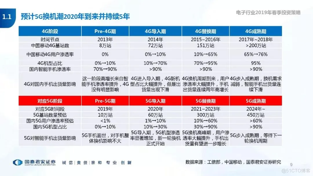 5G+AI深度研究(205页PPT)_5G_09